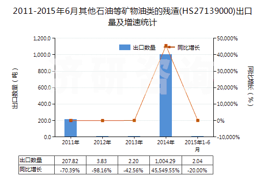 2011-2015年6月其他石油等礦物油類的殘?jiān)?HS27139000)出口量及增速統(tǒng)計(jì)